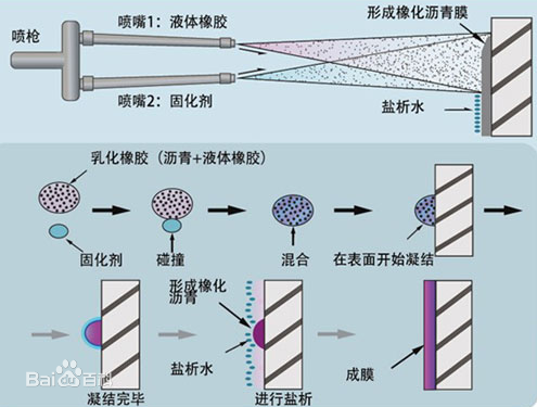 喷涂速凝橡胶原理.png