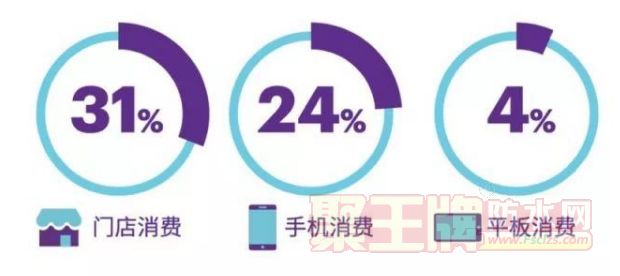 零售商们应该这样赢得95后消费者......