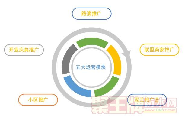 五大运营模块.jpg