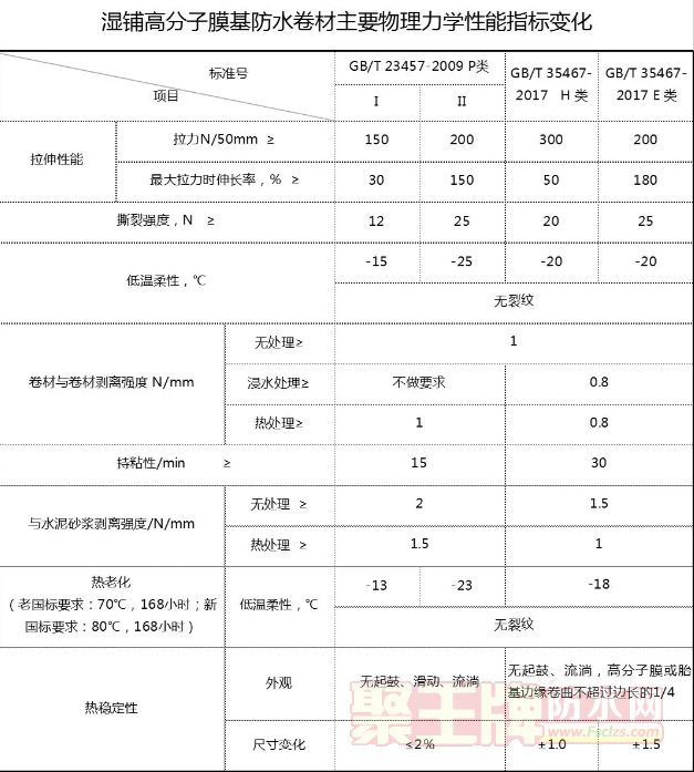 11月1日起湿铺、预铺卷材新国标启用，卓宝均参与制定.png