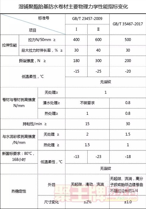 11月1日起湿铺、预铺卷材新国标启用，卓宝均参与制定.png