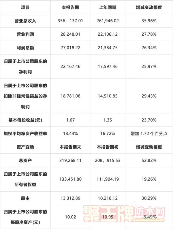 Ϳҵ201835.6Ԫ ͬ36%