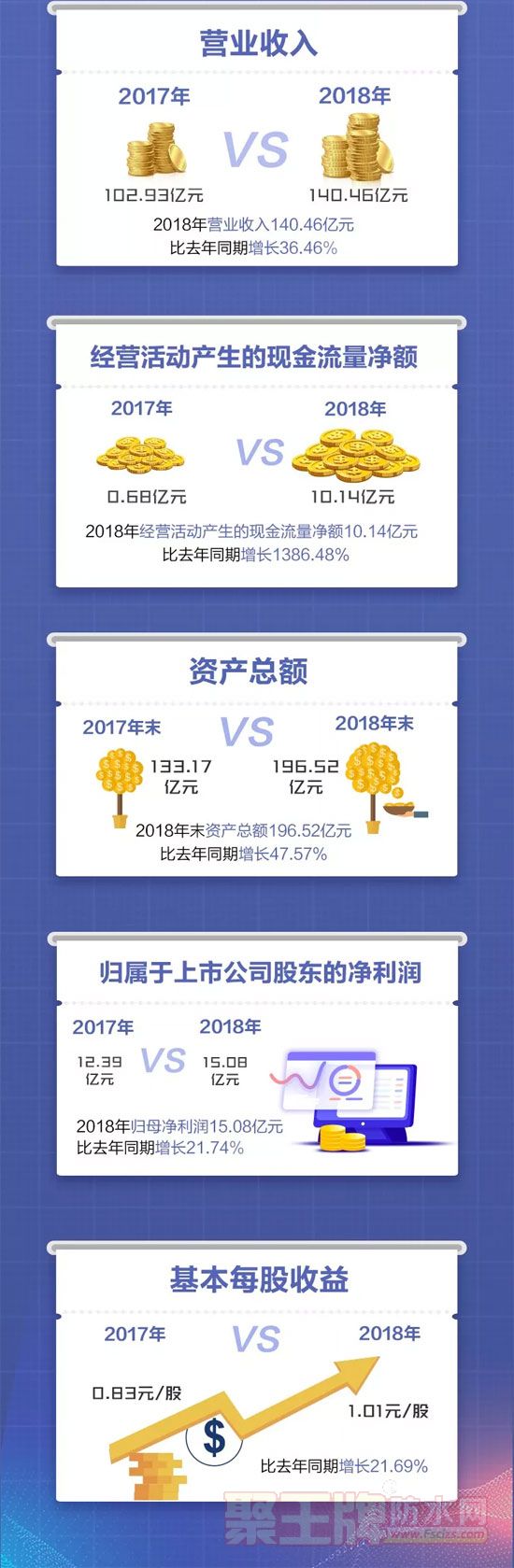 繫2018ȱ棬Ӫҵ140.46Ԫͬ36.46%