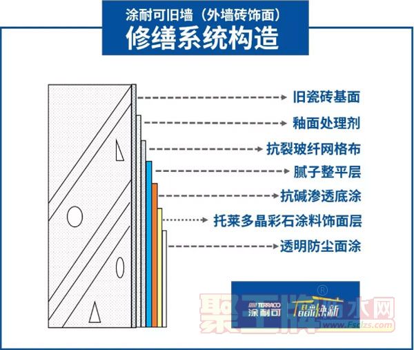 涂耐可旧墙（外墙砖饰面）    修缮系统构造