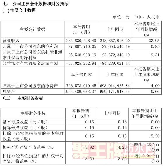 Ӫճ2.6Ԫ ͬ23.96%Ժ2019걨¯