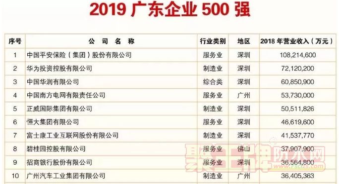/˳/׿ϰ2019㶫ҵ500ǿ