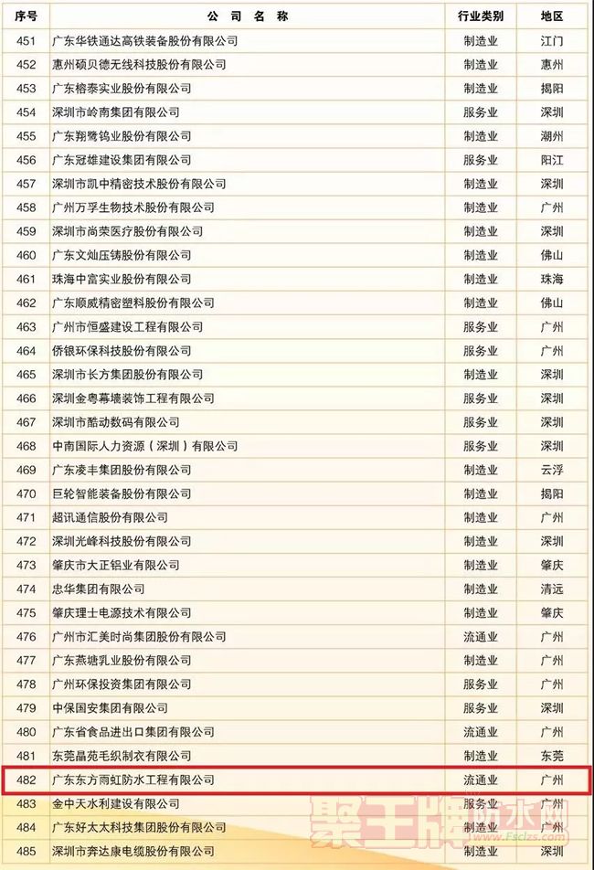 /˳/׿ϰ2019㶫ҵ500ǿ