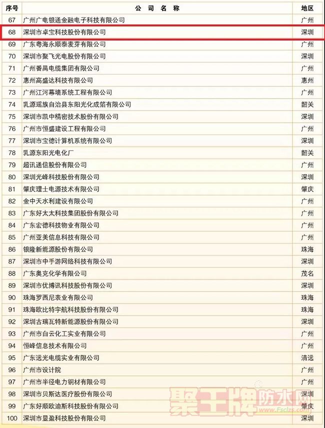 /˳/׿ϰ2019㶫ҵ500ǿ