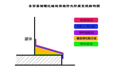 安百嘉储罐边缘板弹性防水防腐系统结构图.jpg